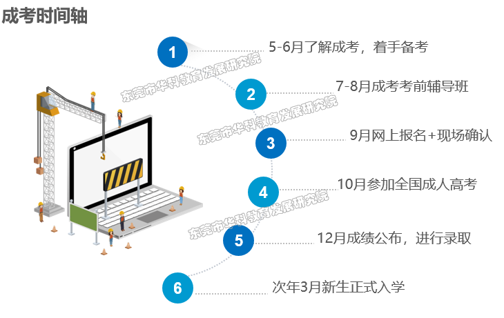 <b>2021年成人高考报名：一图了解成考全流程！</b>